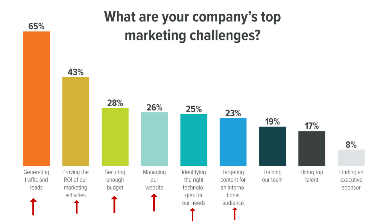B2b companies top marketing challenges 2019