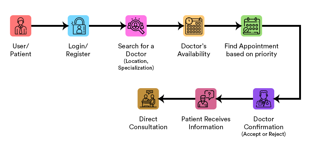 Business model and astonishing features of the doctor appointment booking script