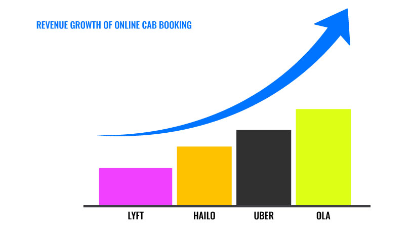 survey showing the revenue growth of Ola, Uber, Hailo, and Lyft