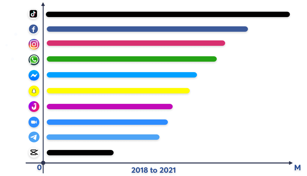 Image showing the comparison of the growth of apps