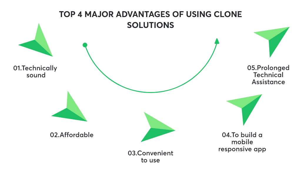 Advantages of using clone solutions