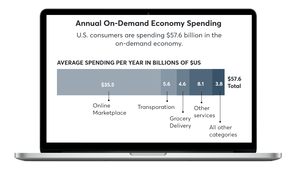 Growth of on demand service apps