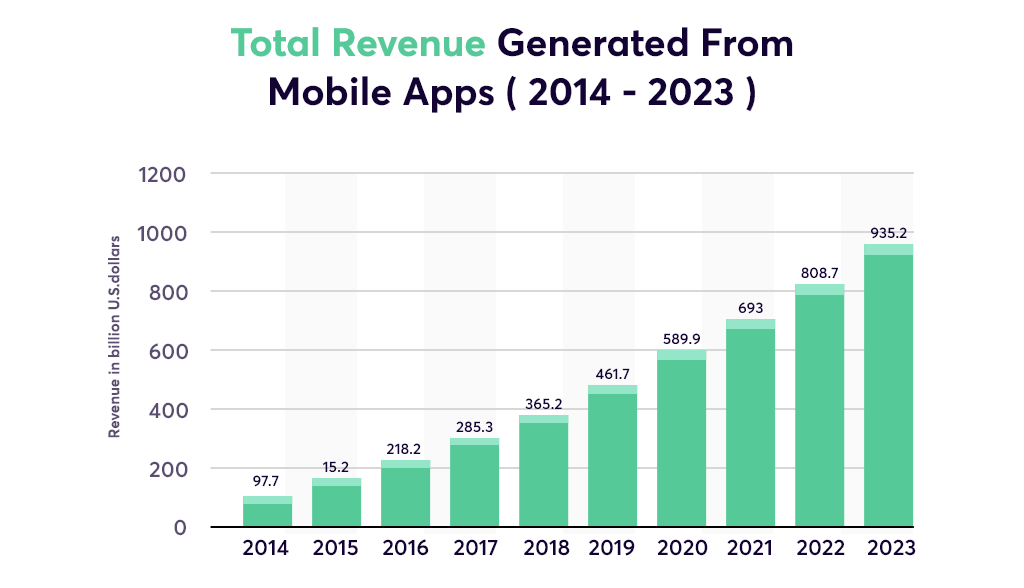 Total revenue generated from mobile apps