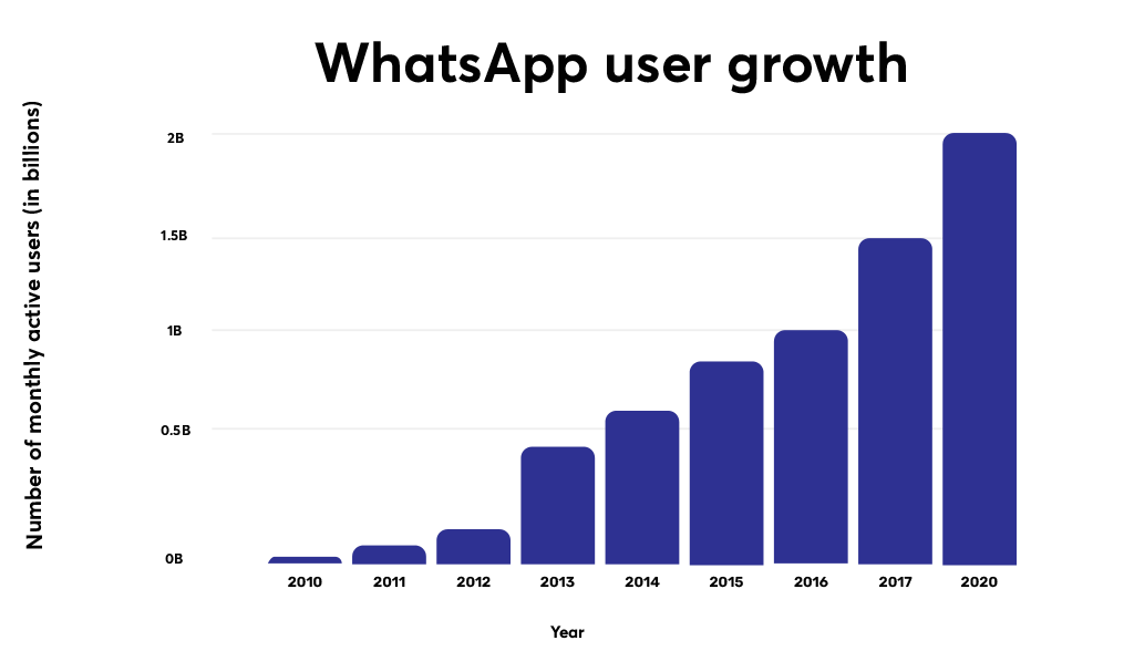 This graph is illustrates the increase in number of WhatsApp users each month
