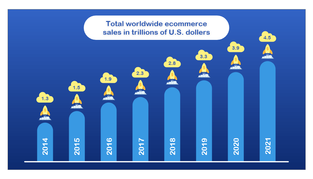 Graph showing Worldwide ecommerce sales