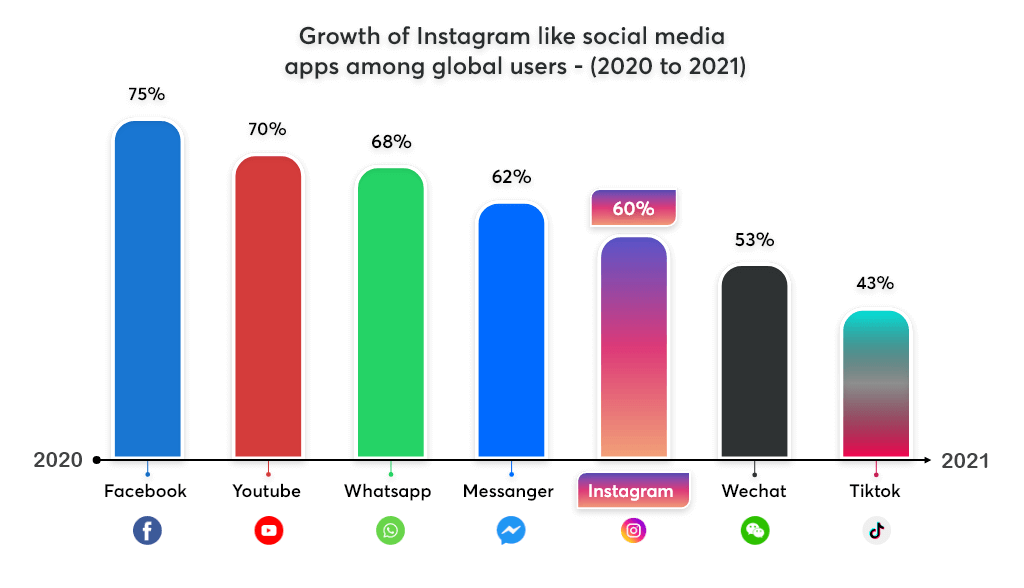 Growth of Instagram like social media apps among global users