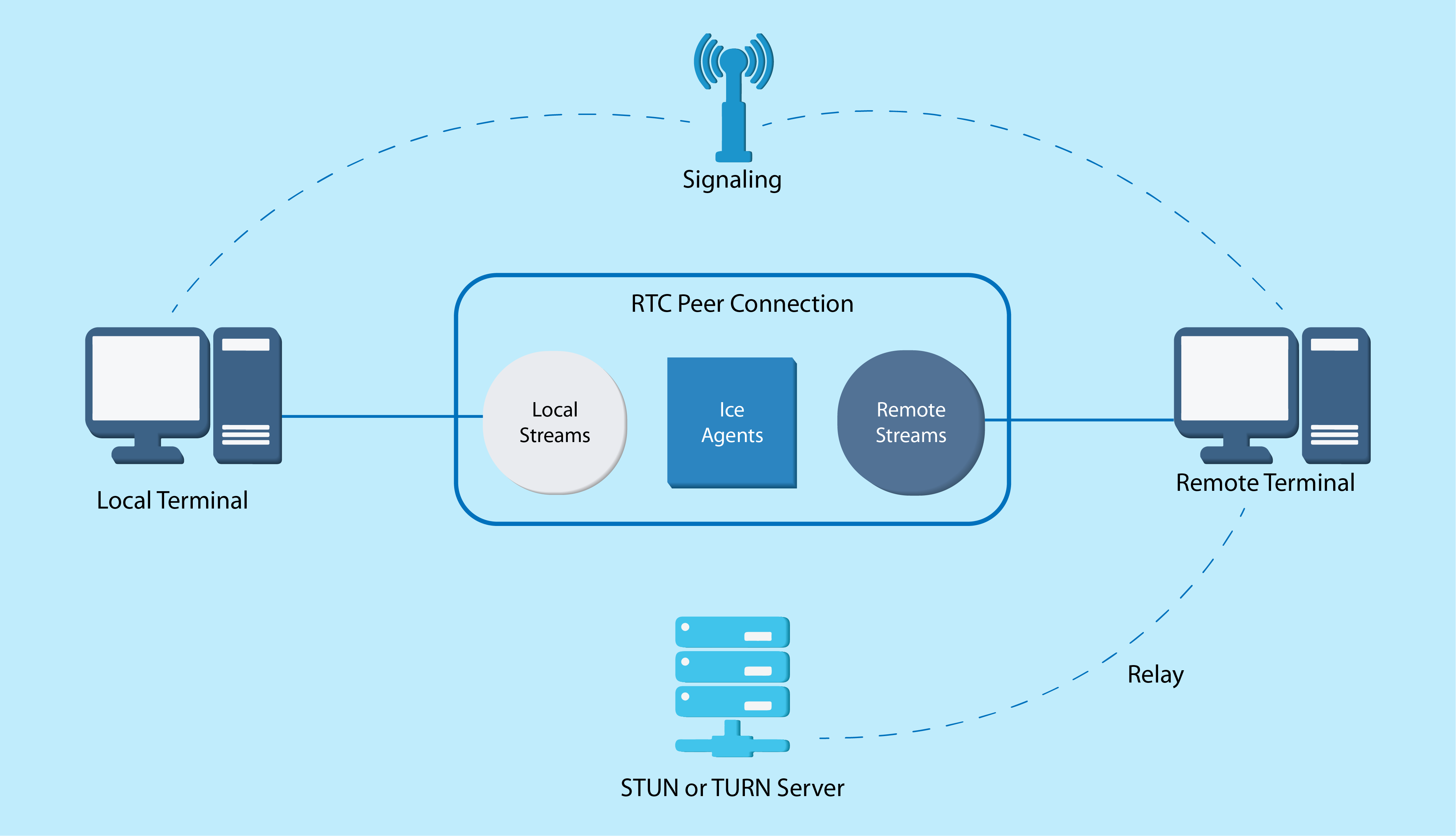 Webrtc