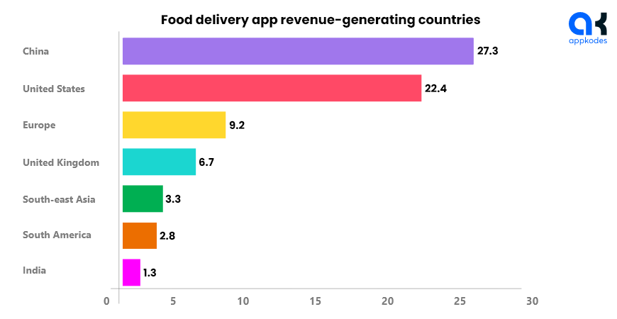 Food delivery app industry revenue-generating countries