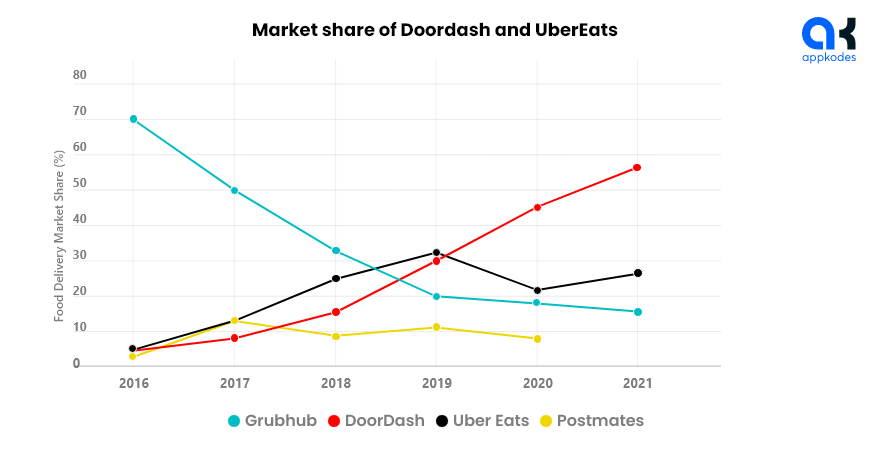 Market share of Doordash and UberEats