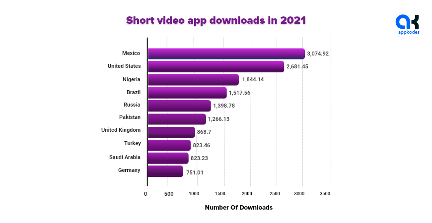 Short video app downloads in 2021