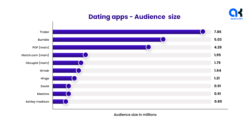 Dating Apps - Audience Size