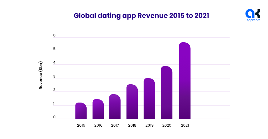 Global dating app Revenue 2015 to 2021