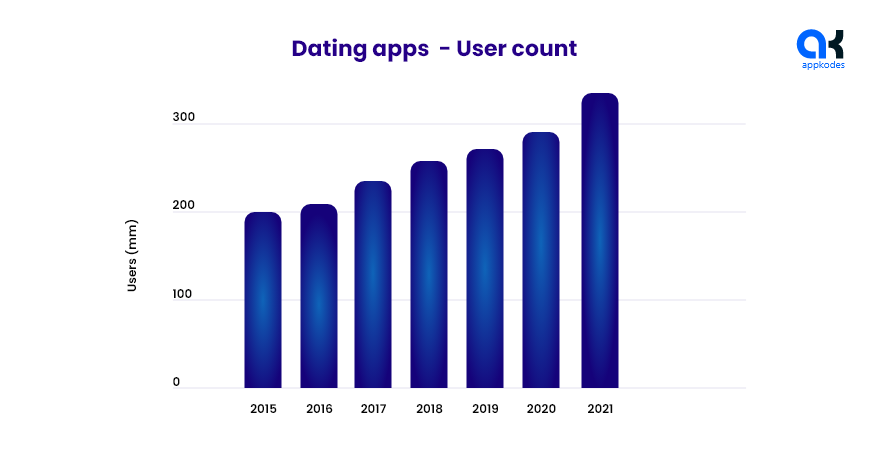 Global dating app users count