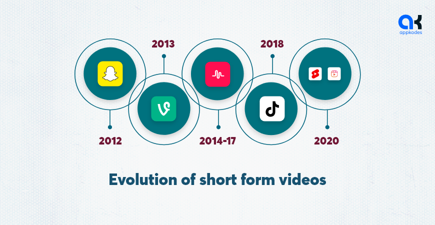 Evolution of Short Form Videos