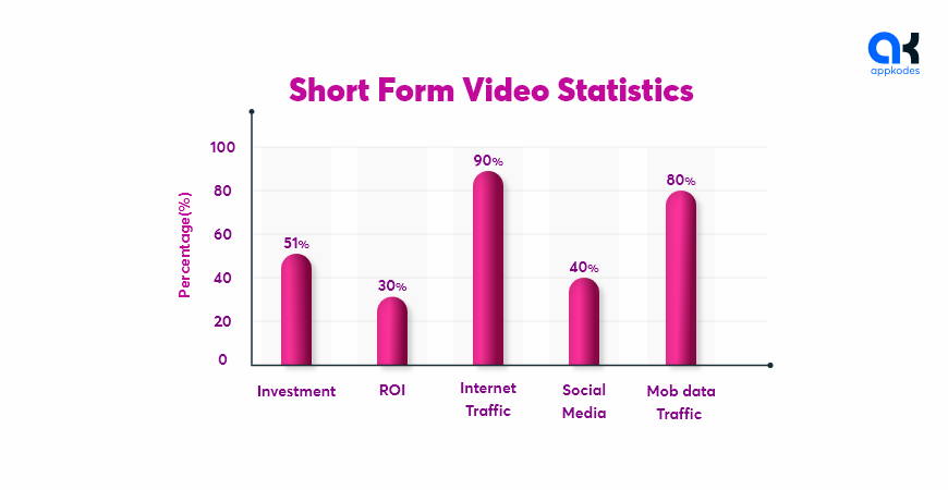Short Form video statistics