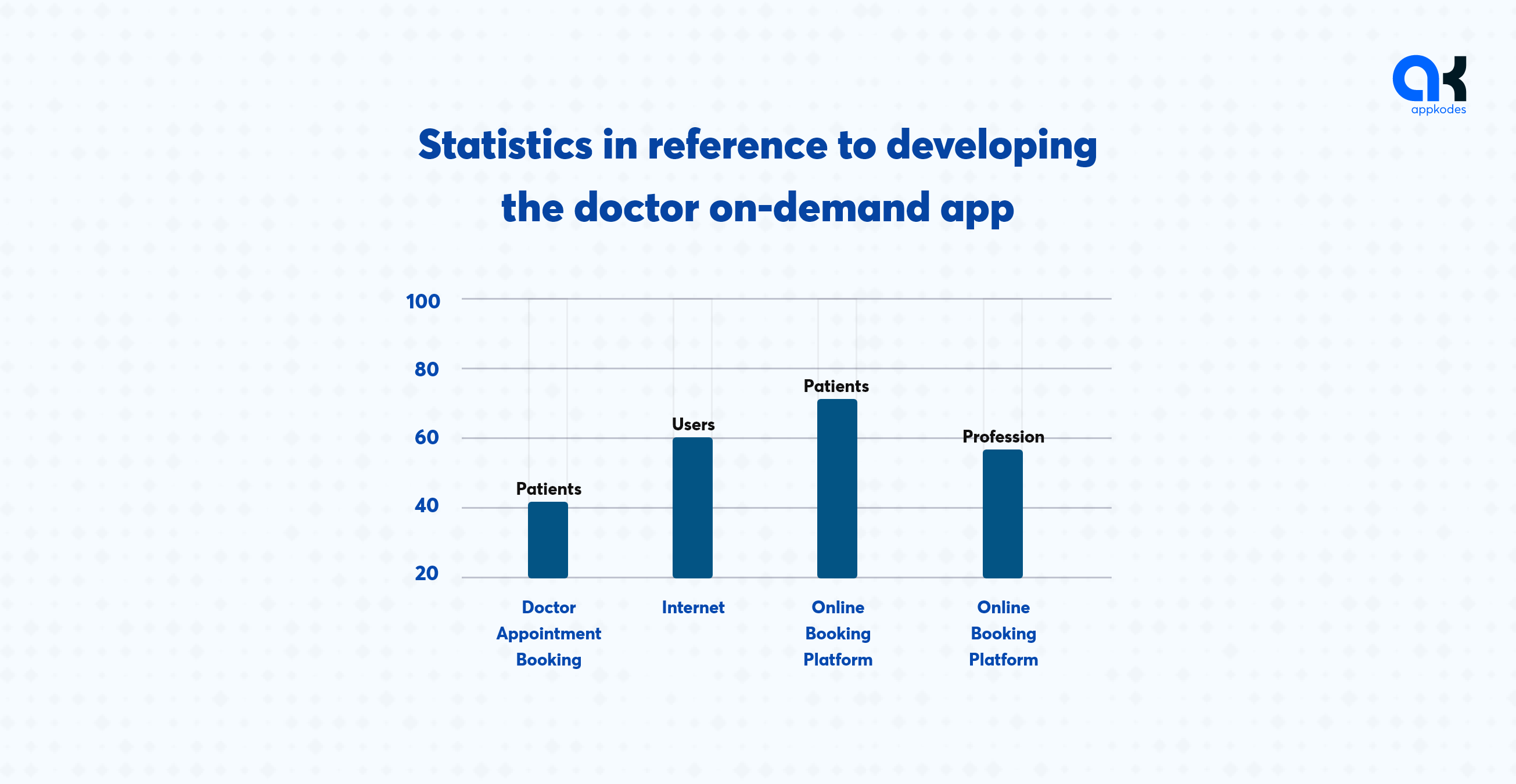 Statistics in reference to developing the doctor on-demand app