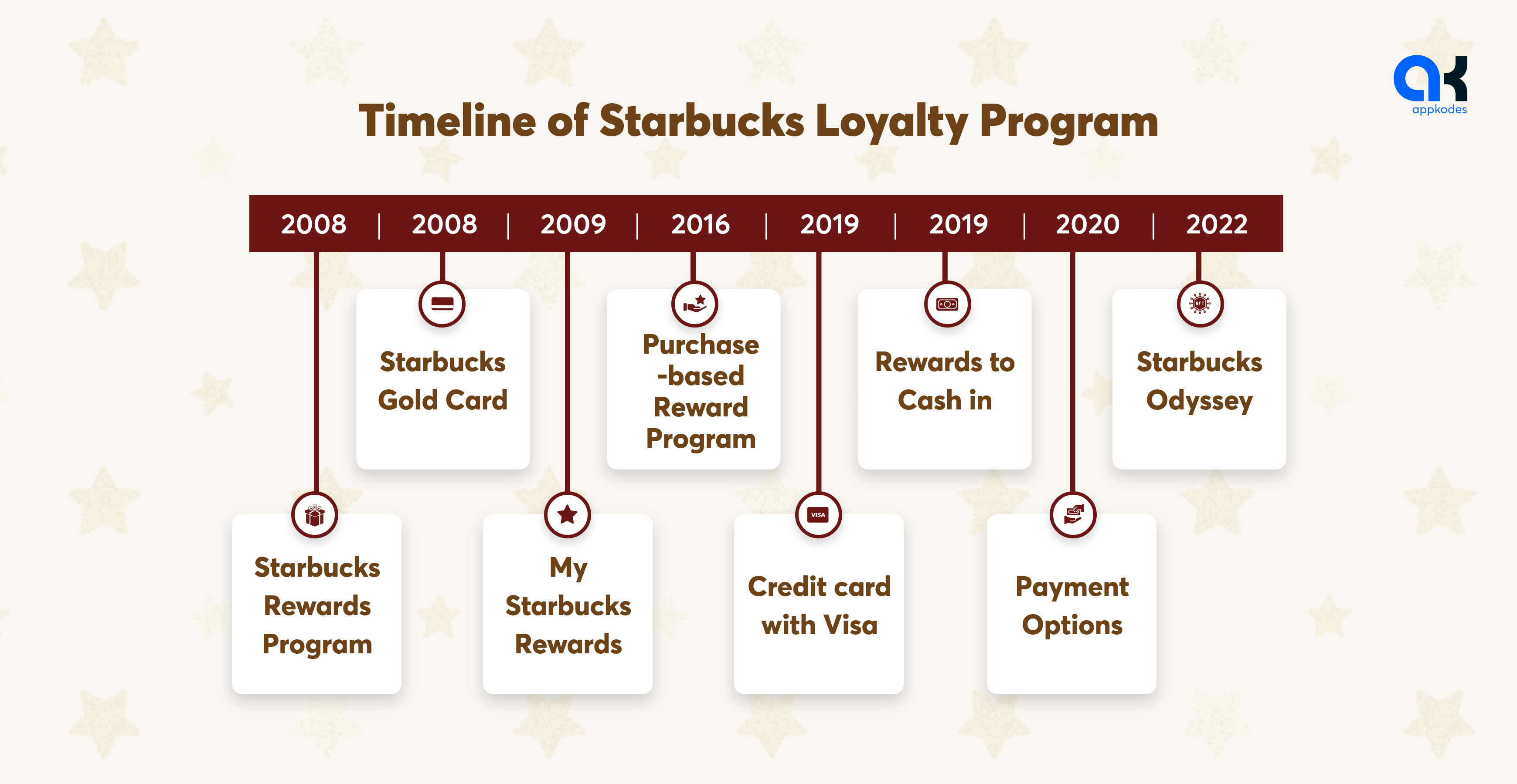 Timeline of Starbucks Loyalty Program