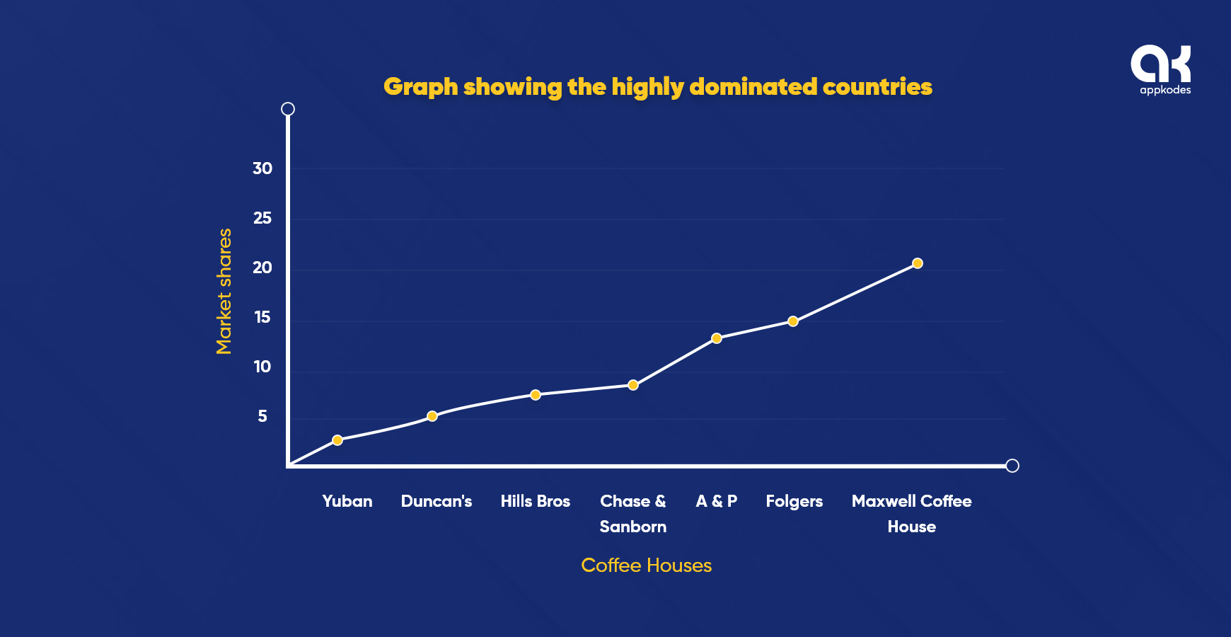 Graph showing the highly dominated countries