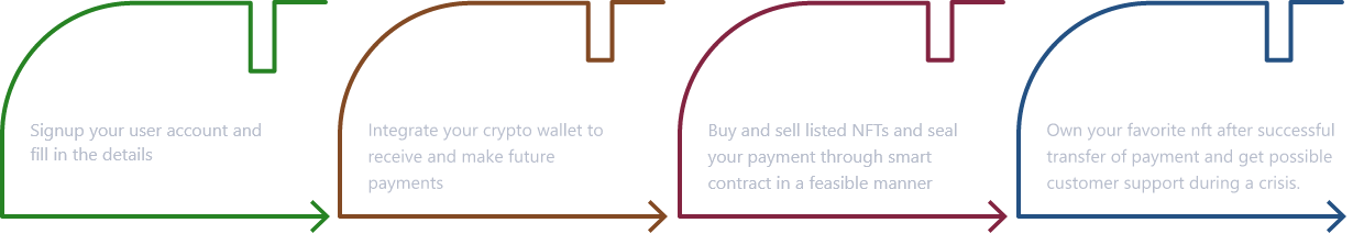 Workflow-of-nft marketplace script