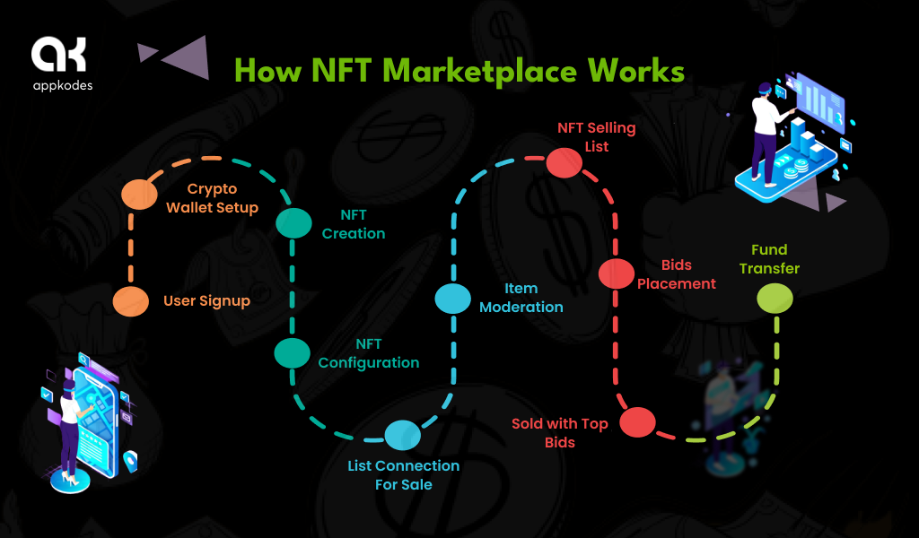 How does an NFT Marketplace work